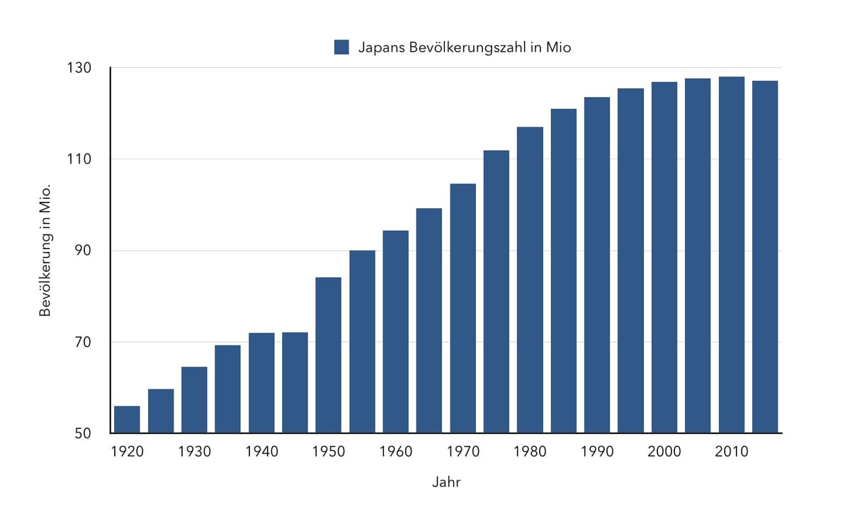 Japan in Zahlen